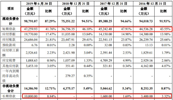 昆山沪光判赔千万元未披露 贷款靠关联方昆山农商行