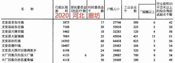 廊坊南3县霸州、文安、大城35镇人口、土地、工业…基本统计