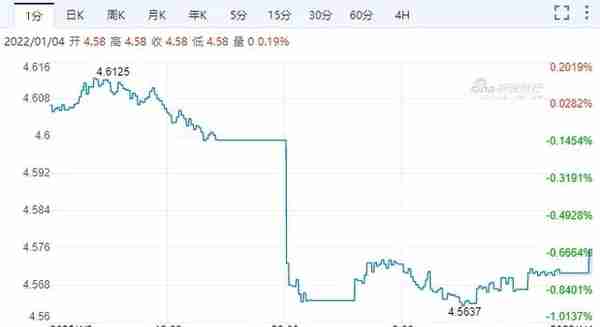 澳元汇率狂降5个百分点至4.55, 美元走高成导火索！房市降温