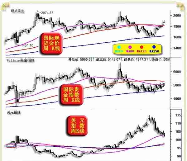 威尔鑫周评·׀ 从黄金市场资金分布信息观察 做空风险依然很大