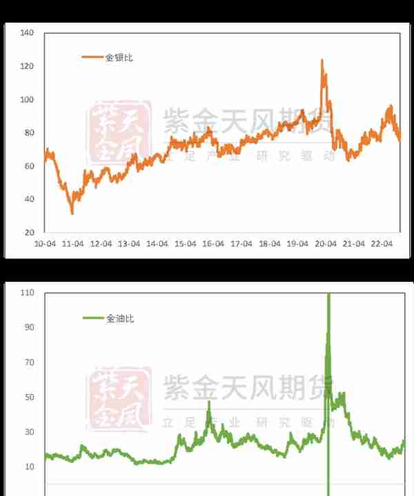 黄金：再一次偏离