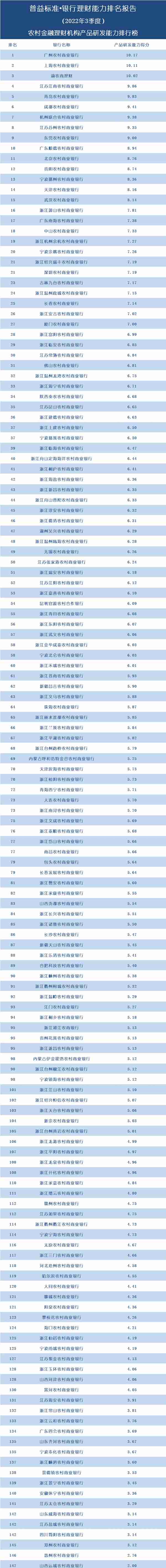 独家丨全国278家银行理财能力排行榜（2022年3季度）