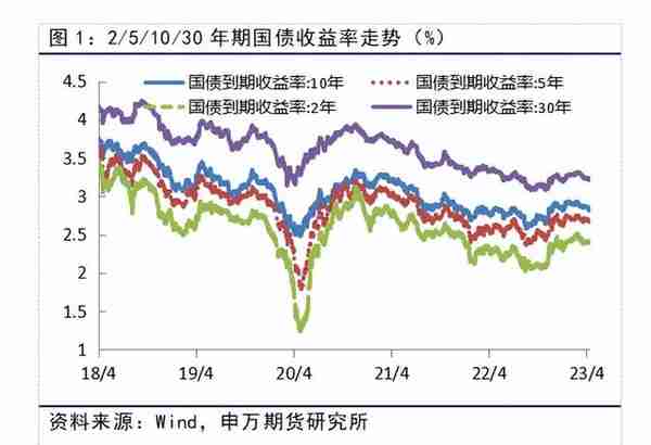 30年期国债期货上市解读：新增超长期利率风险工具