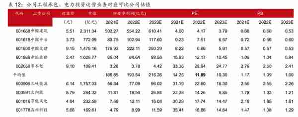 全球工程承包龙头，中国电建：发力清洁能源投资，打造业绩增长点