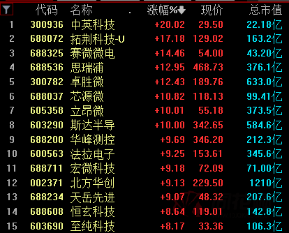 仅36倍PE接近历史低位！半导体板块“估值底”来了？机构加码这些高景气龙头