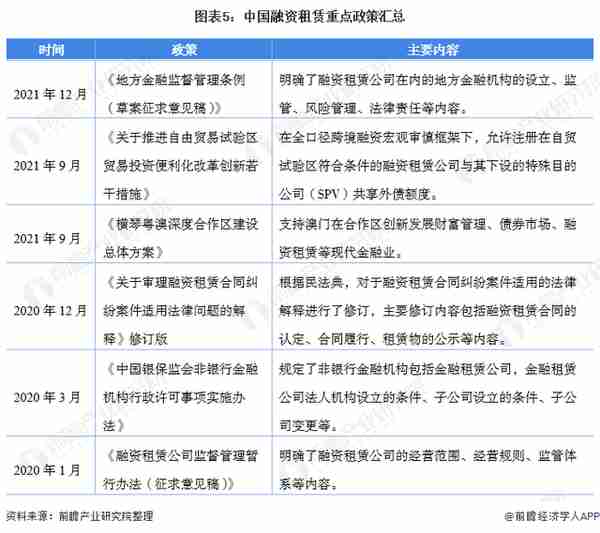 预见2022：《2022年中国融资租赁行业全景图谱》(附发展前景等)