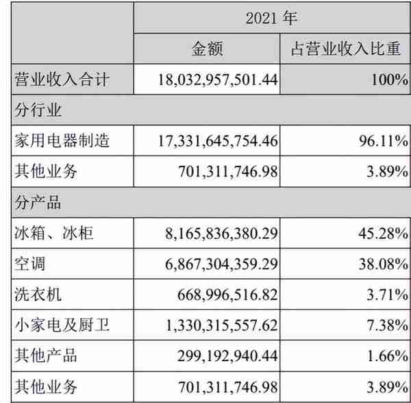 长虹美菱一季度营收净利双降 子公司北交所上市前景不明