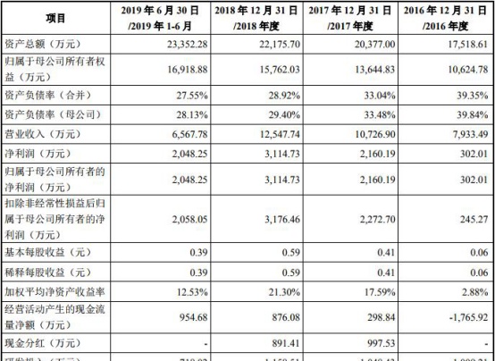 龙软科技连续三年营收不敌应收账款 两版数据对不上