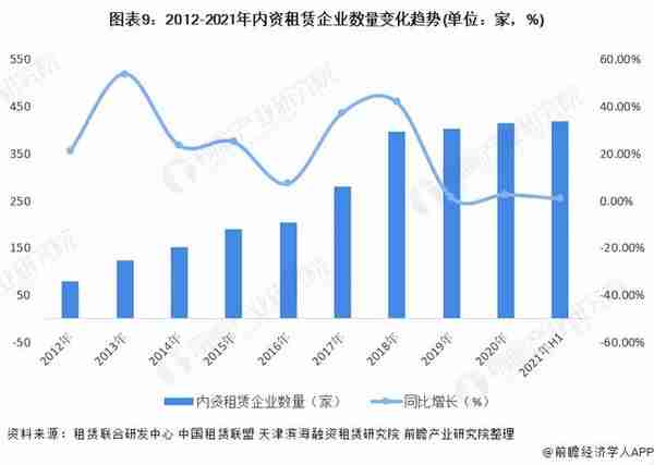 预见2022：《2022年中国融资租赁行业全景图谱》(附发展前景等)