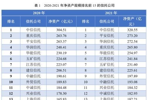 信托公司2021年报分析系列之资本实力