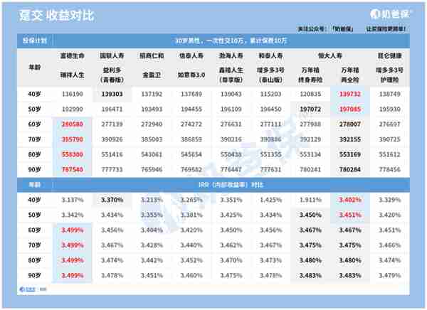 重磅！高收益增额寿即将“团灭”，这几款不要错过