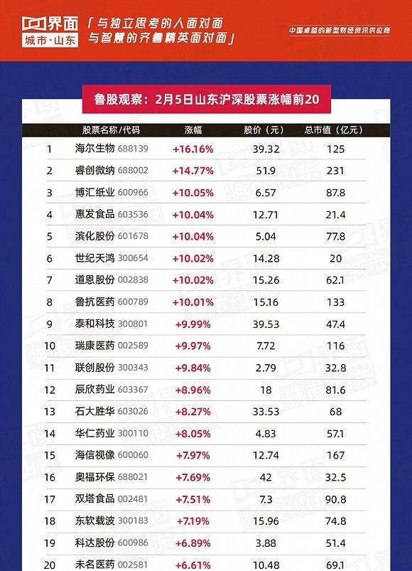 鲁股观察｜2月5日 181股上涨，青岛海尔生物领涨山东