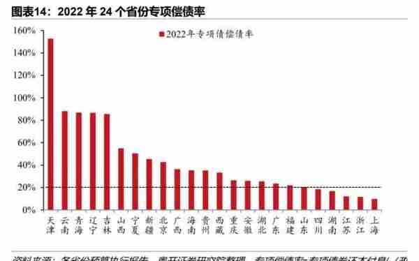 31省份债务全景（2022）：谁多谁少谁压力大