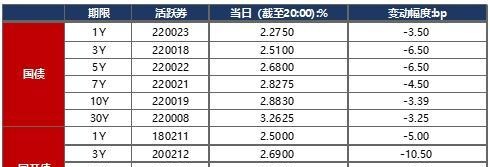 债市早报：扩大内需战略规划纲要印发，美联储加息幅度如期放缓至50个基点