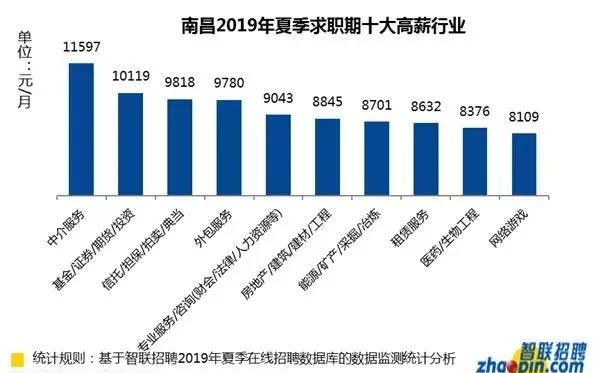 南昌2019夏季平均工资出炉！你拖后腿了吗？欣慰的是地铁3、4号线和赣昌高铁都传来好消息！