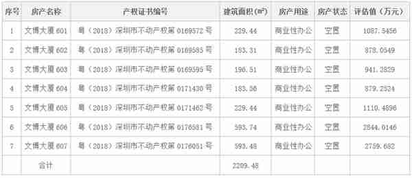 深圳市福田区新洲路与莲花路交叉处文博大厦7套商业办公房产转让