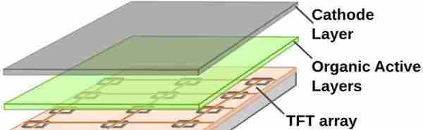 LCD、LED、OLED、AMOLED你分得清吗？请擦亮你的眼睛了解一下