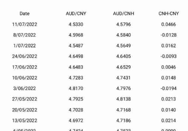 学习AUD/CNH（澳元/离岸人民币）货币对，争取在套期保值中当赢家