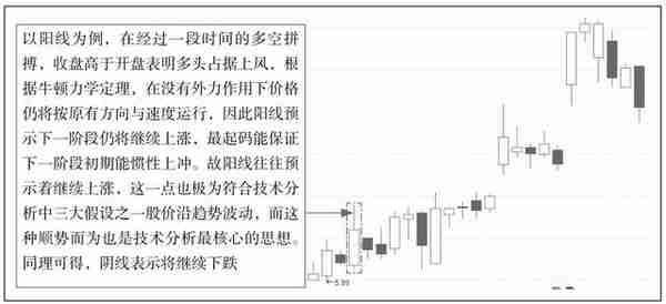 预测股价走势、指导投资方向，赚取巨额回报的神器——K线图