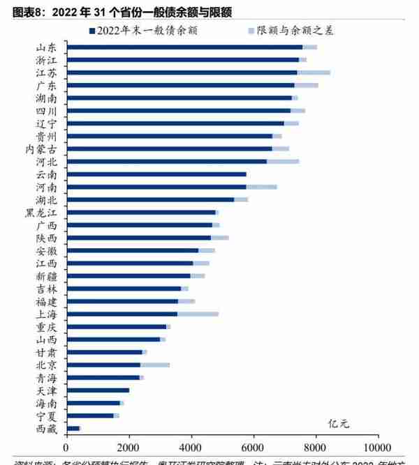 31省份债务全景（2022）：谁多谁少谁压力大