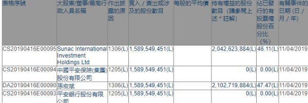 孙宏斌15.9亿融创股份解除质押，平安银行持股比例降为0