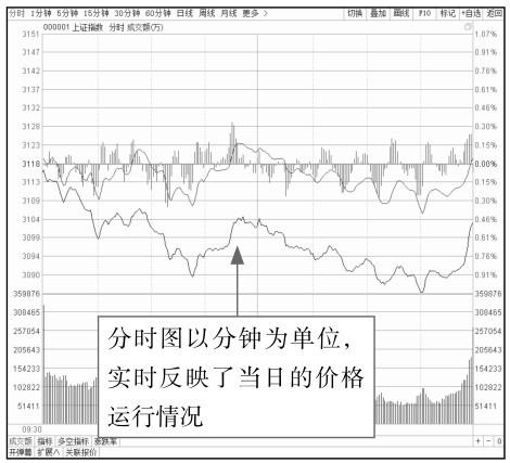 预测股价走势、指导投资方向，赚取巨额回报的神器——K线图