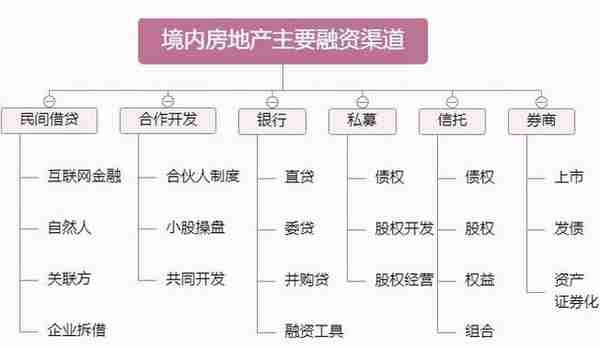 投拓必看丨从入门到精通，手把手教你地产如何融资