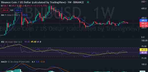 每周加密货币价格分析：BTC、ETH、XRP、BNB、ADA、DOGE