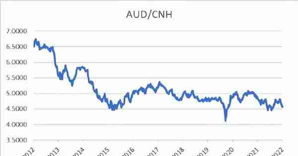 学习AUD/CNH（澳元/离岸人民币）货币对，争取在套期保值中当赢家