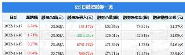 用友网络（600588）11月17日主力资金净买入1.47亿元