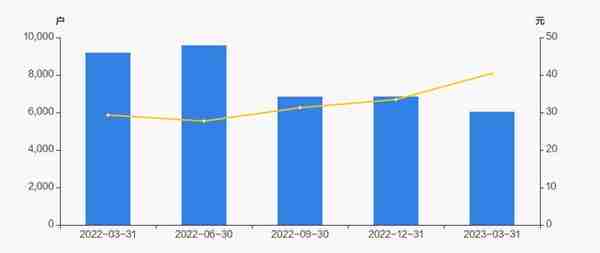 信测标准股东户数下降11.88%，户均持股34.67万元