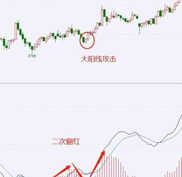 “MACD”战法总结，看懂此文期货市场就是你的提款机