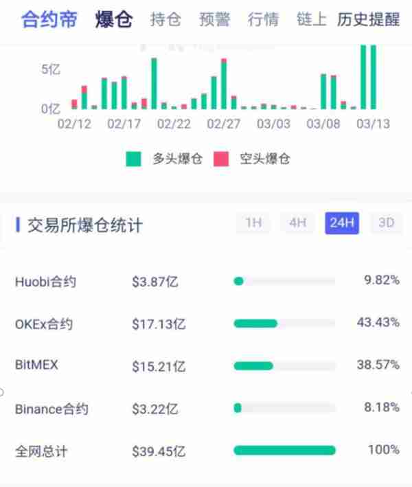 “3.12”以来，非小号火币全球站交易量排名持续第一，背后有何玄机？