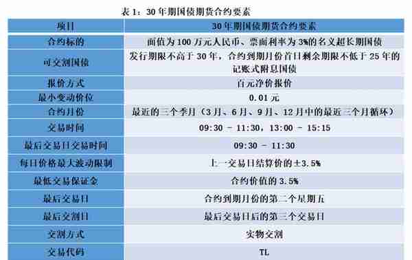 30年期国债期货上市解读：新增超长期利率风险工具