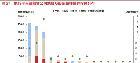 探索租赁行业之融资租赁：资本实力、展业布局、融资能力