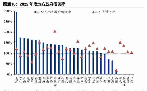 31省份债务全景（2022）：谁多谁少谁压力大