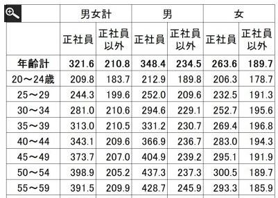 日本人收入大解密（各年龄段彻底分析）