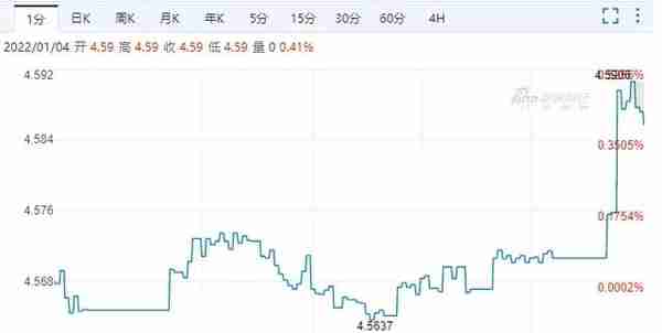 澳元汇率狂降5个百分点至4.55, 美元走高成导火索！房市降温