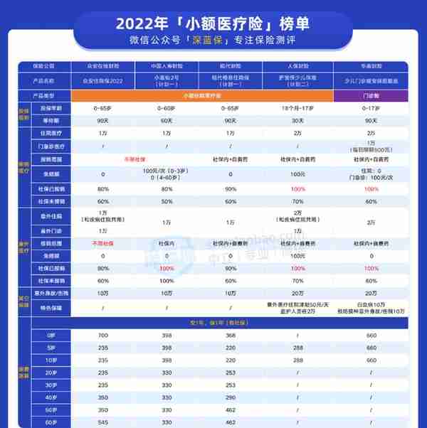 医疗险榜单来了，大人、小孩都有适合的产品