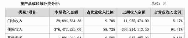 起底长峰：坐拥20家连锁医院，负债超4亿，多家子公司曾因消防问题被罚