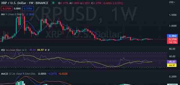 每周加密货币价格分析：BTC、ETH、XRP、BNB、ADA、DOGE