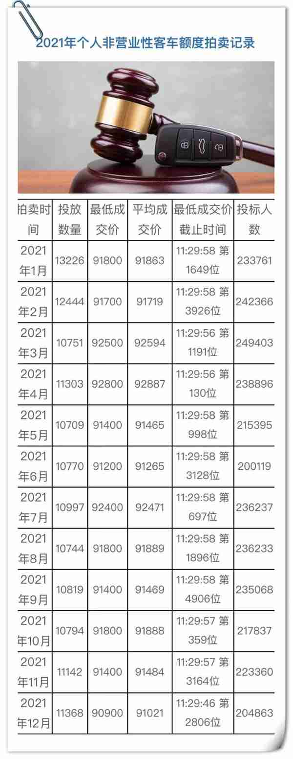2017上海牌照拍卖时间(2018年上海拍牌价格)