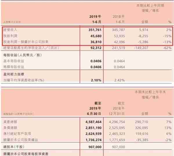 洞察｜弘业期货上半年净利润下滑13% 重大诉讼被判支付赔偿金213.61万元