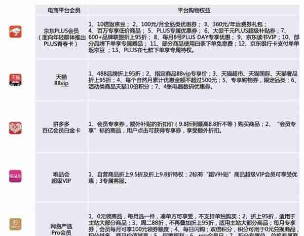 评测5家电商付费会员：退货双向免运费是痛点，京东权益最多