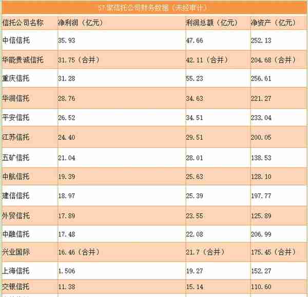 57家信托业绩哪家强？中信、华能贵诚、重庆信托稳坐前三