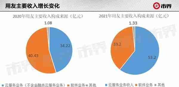 用友BIP，这是噱头还是数字化的解