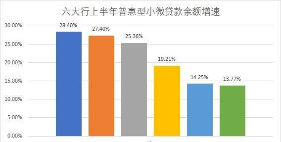 六大行普惠小微金融大比拼！建设银行贷款余额第一 交通银行利率最低