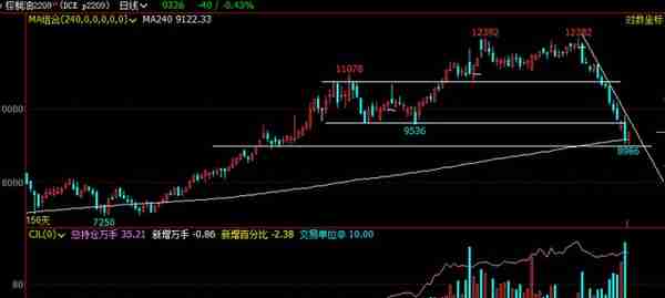 商品期货技术分析（2022年6月25日）