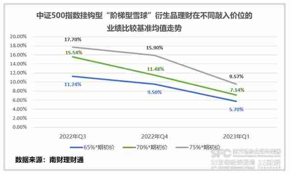 报价基准跌破10%大关！“雪球型”银行理财遭受重创丨机警理财日报