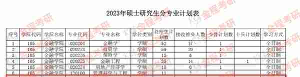 中南财经政法大学2023金融专硕拟录取名单已出，录取126人！